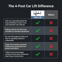4-Post Car Lift Built for Vehicle Storage, 8000 lb Capacity, Extended 220 in Length, Cable Drive System — Comparison